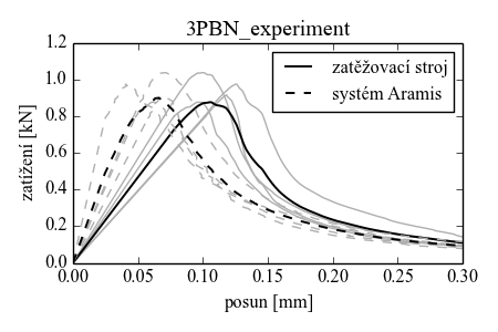 l-d k�ivka_3PBN_experiment