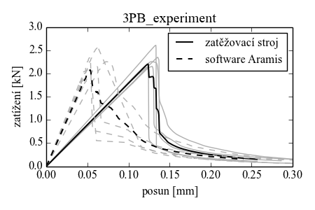 l-d k�ivka_3PB_experiment