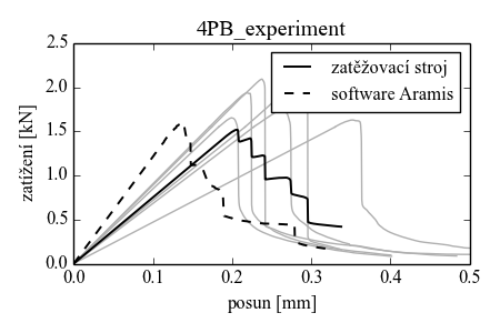l-d k�ivka_4PB_experiment